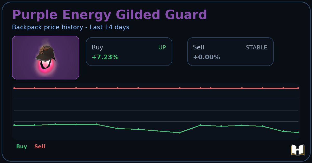 Purple Energy Gilded Guard - Backpack.tf Price History - History.tf