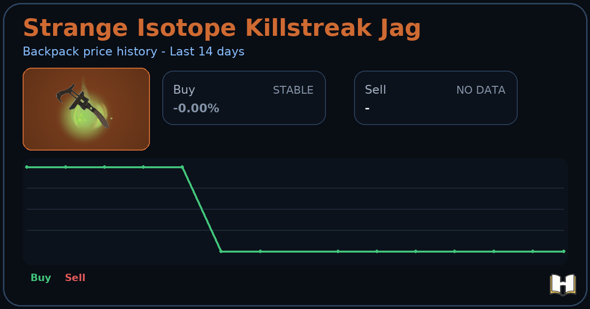 Strange Isotope Killstreak Jag - Backpack.tf Price History - History.tf