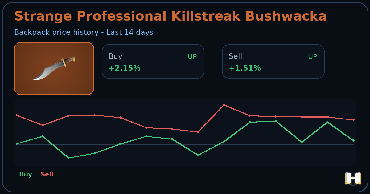 Strange Professional Killstreak Bushwacka - Backpack.tf Price History ...