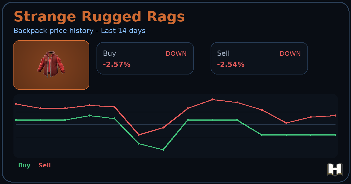 Strange Rugged Rags - Backpack.tf Price History - History.tf