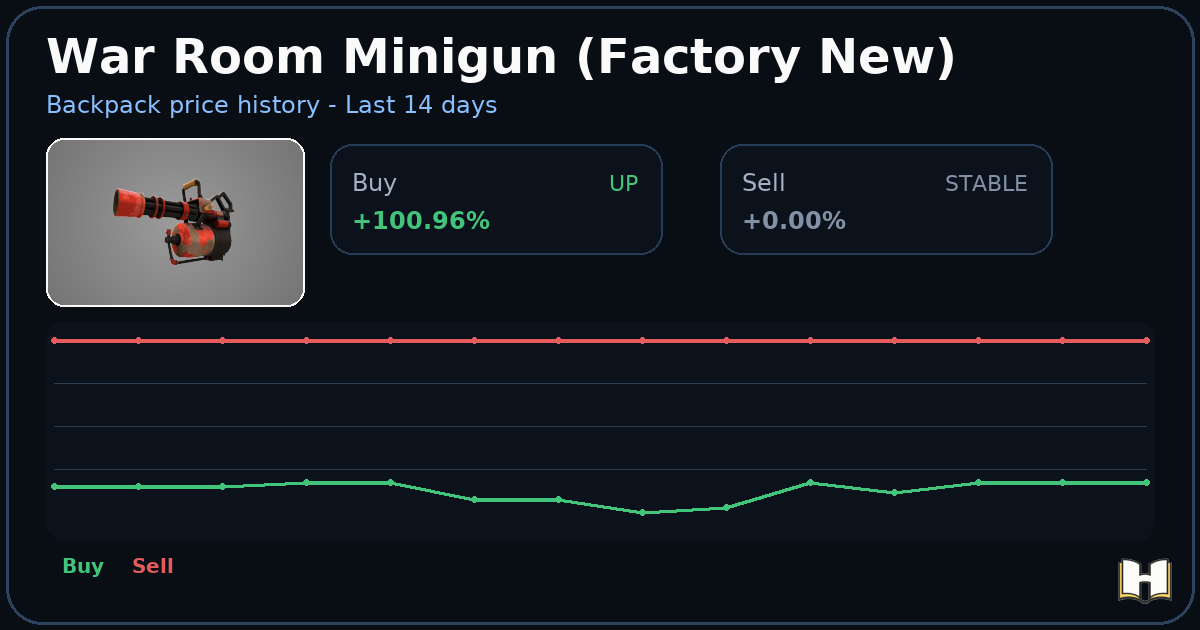 War Room Minigun (Factory New) - Backpack.tf Price History - History.tf